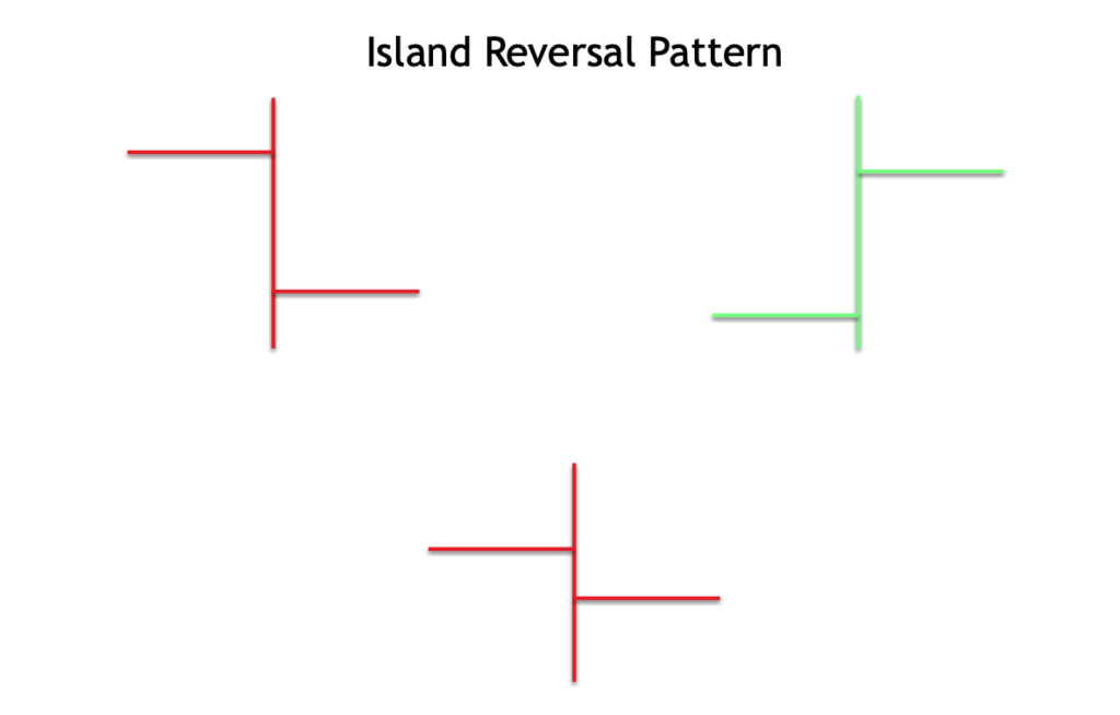 IslandReversalPattern Forex Training Group