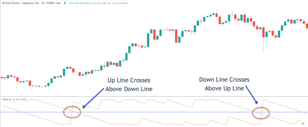 How To Use Aroon Indicator To Find Trending Markets - Forex Training Group