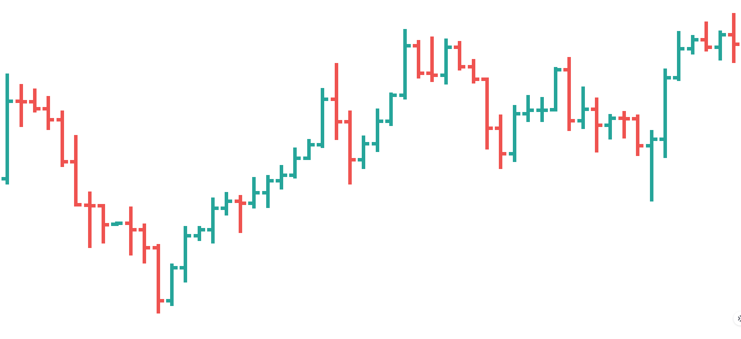 Forex bar chart patterns best forex trading setup
