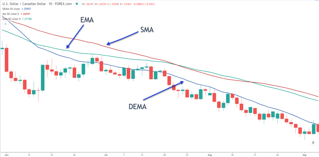 Double Exponential Moving Average (DEMA) Indicator - Forex Training Group