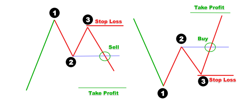 123 candlestick pattern take profit and stop loss - Forex Training Group