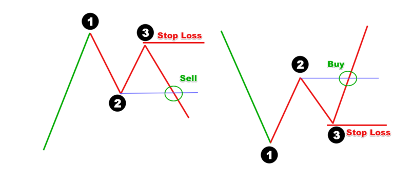 Trading the 1-2-3 Reversal Pattern Setup - Forex Training Group