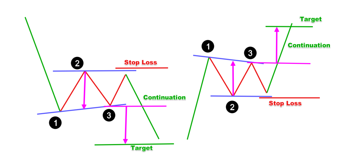 Trading the 1-2-3 Reversal Pattern Setup - Forex Training Group