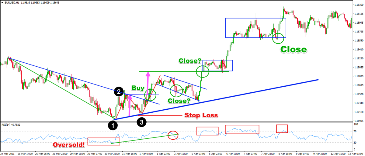 123 pattern trading with RSI and price action - Forex Training Group