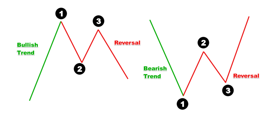 Pattern 1-2-3 forex teknik trade gold forex news