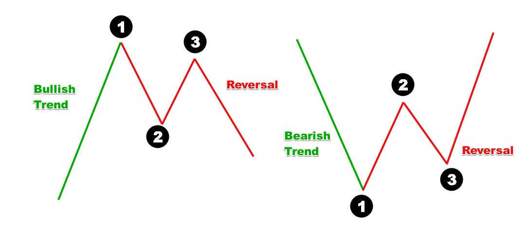 trading-the-1-2-3-reversal-pattern-setup-forex-training-group