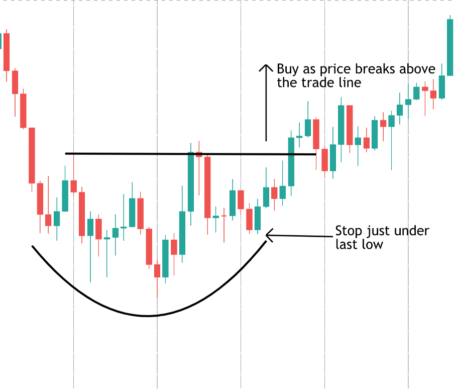 rounding-bottom-chart-trading