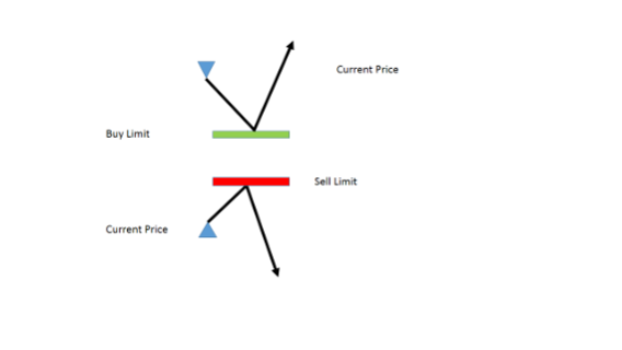 Buy-and-Sell-Limit-orders