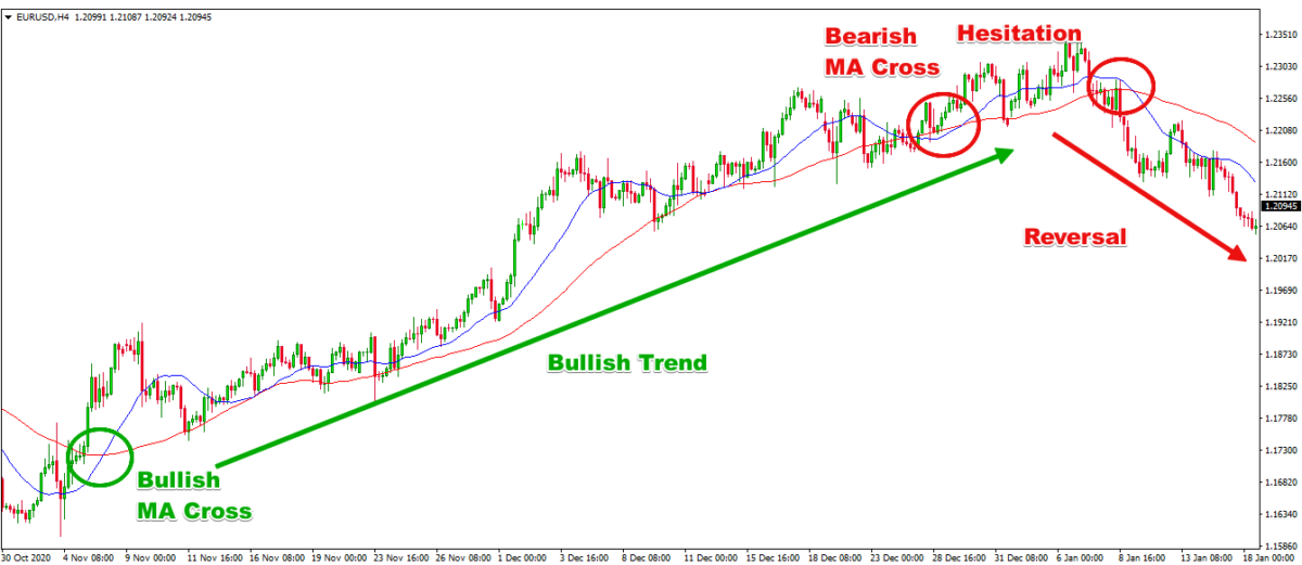 moving-average-crossover-entry-techniques-forex-training-group