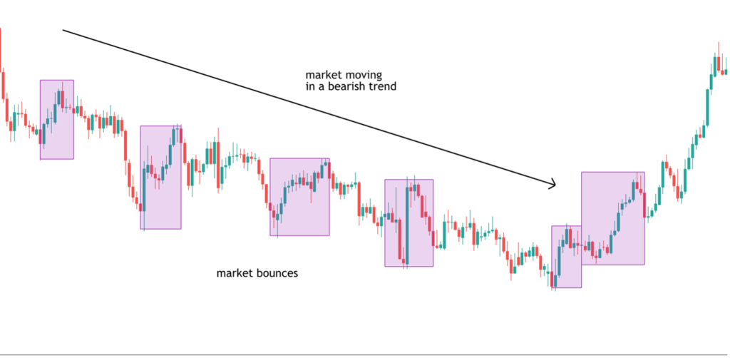 How To Trade Market Bounces - Forex Training Group