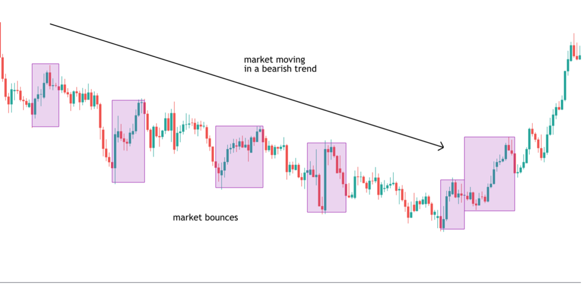 How to Trade Market Bounces - Forex Training Group