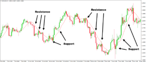 Moving Average Support and Resistance