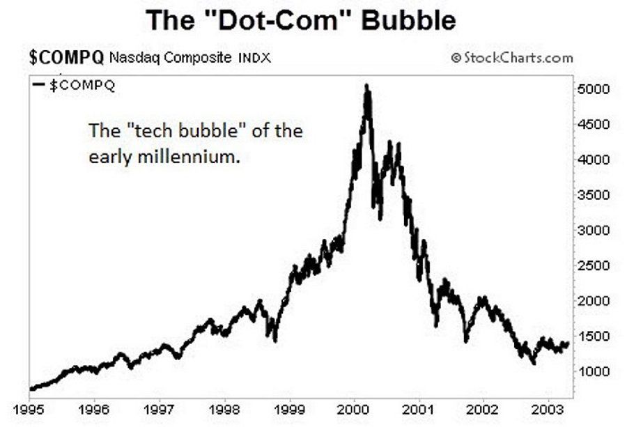 dot-com-bubble