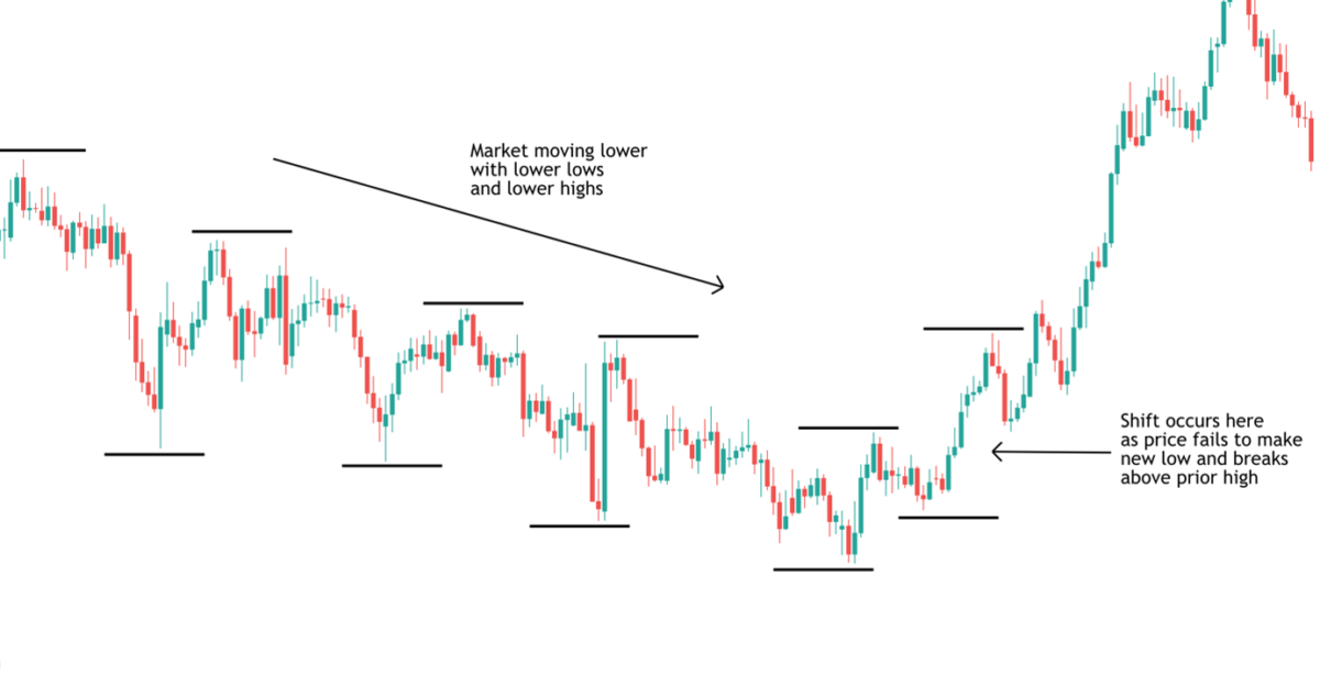 swing-highs-and-lows-bounce-trading-4 - Forex Training Group