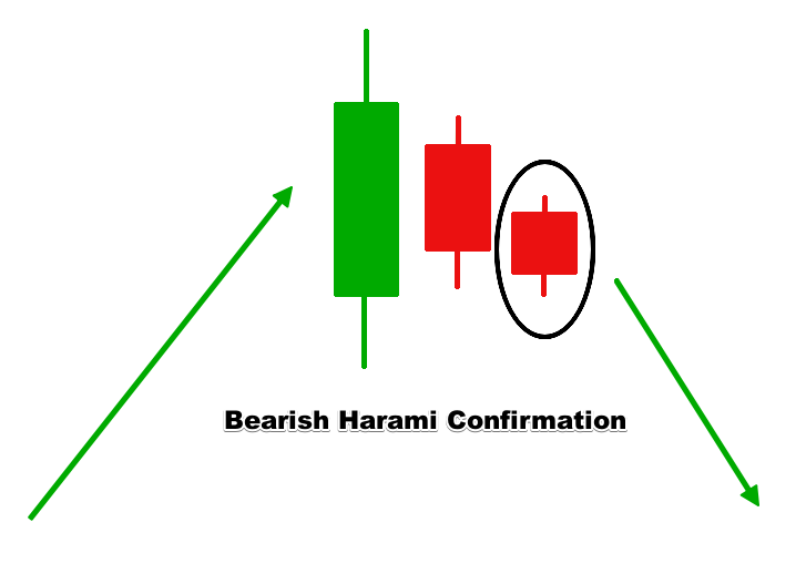 Bearish Harami Trade Confirmation