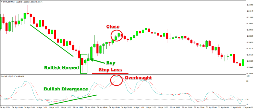 Bullish & Bearish Harami Patterns - Forex Training Group