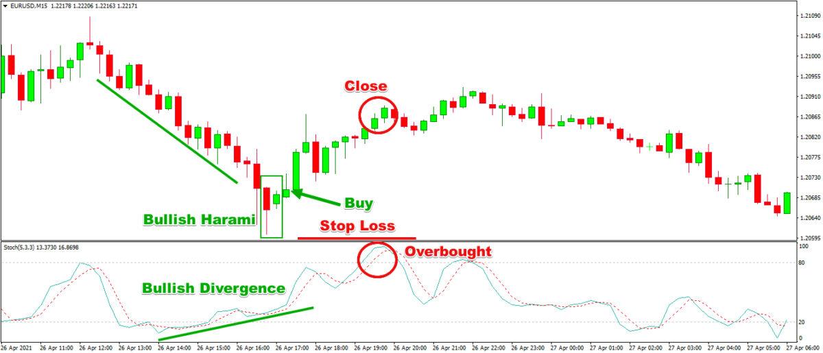 Bullish & Bearish Harami Patterns - Forex Training Group