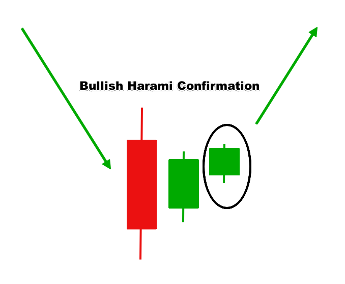 Bullish Harami Trade Confirmation