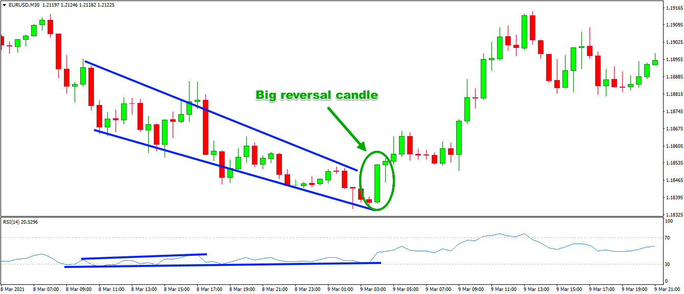 Entry Point on RSI Divergence