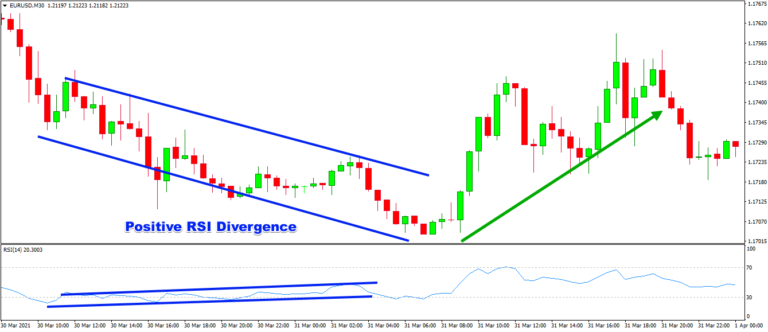 An In Depth Look At the RSI Divergence Strategy - Forex Training Group