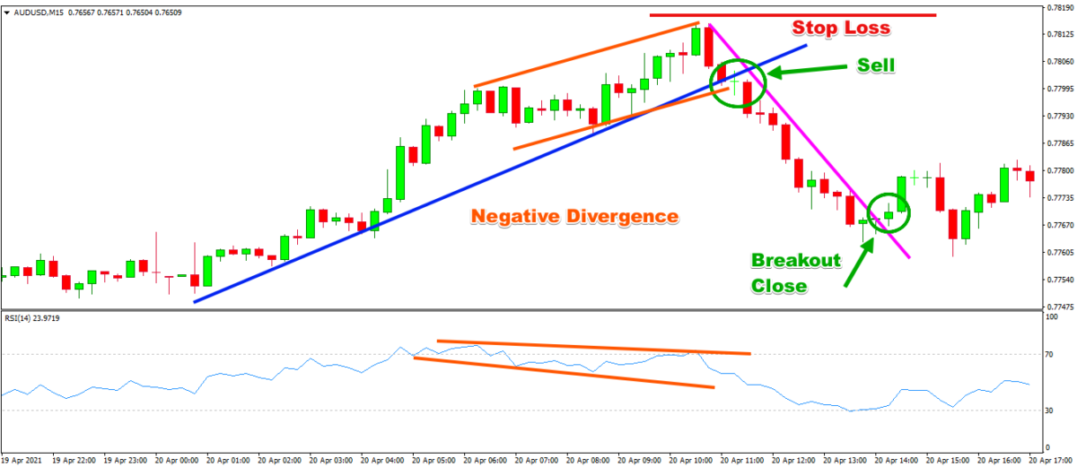 An In Depth Look At the RSI Divergence Strategy - Forex Training Group