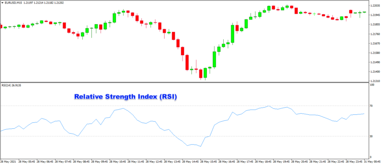 An In Depth Look At the RSI Divergence Strategy - Forex Training Group