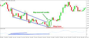 Stop Loss on RSI Divergence