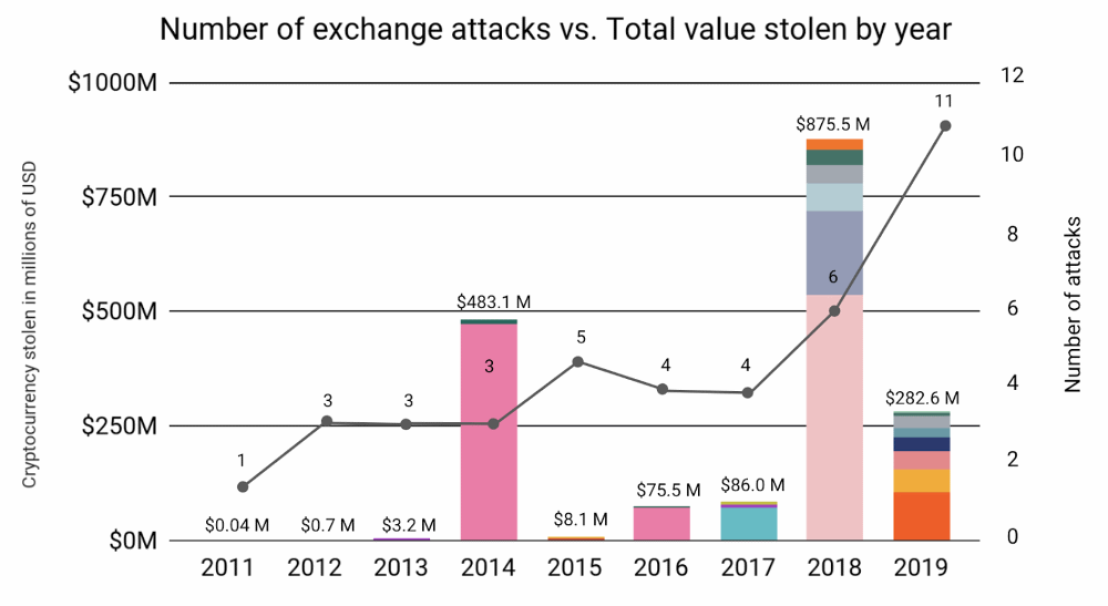 data-on-exchange-attacks