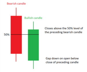 Bullish Piercing Line Candlestick Pattern Example