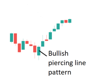 Bullish Piercing Line Pattern