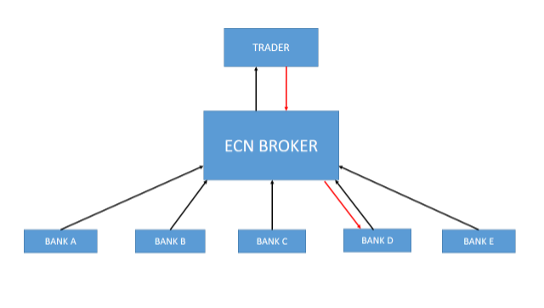 ecn forex brokeris