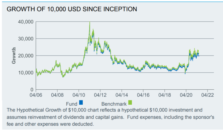 Silver Etf Quote