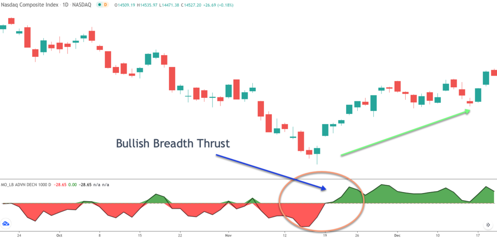 McClellan Oscillator Definition and Application - Forex Training Group