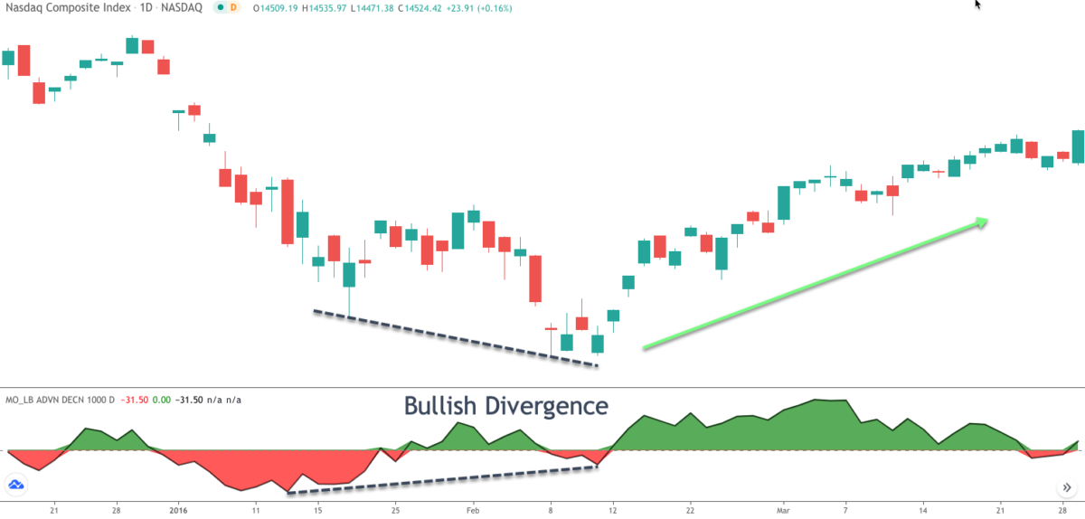 McClellan Oscillator-bullish-divergence - Forex Training Group