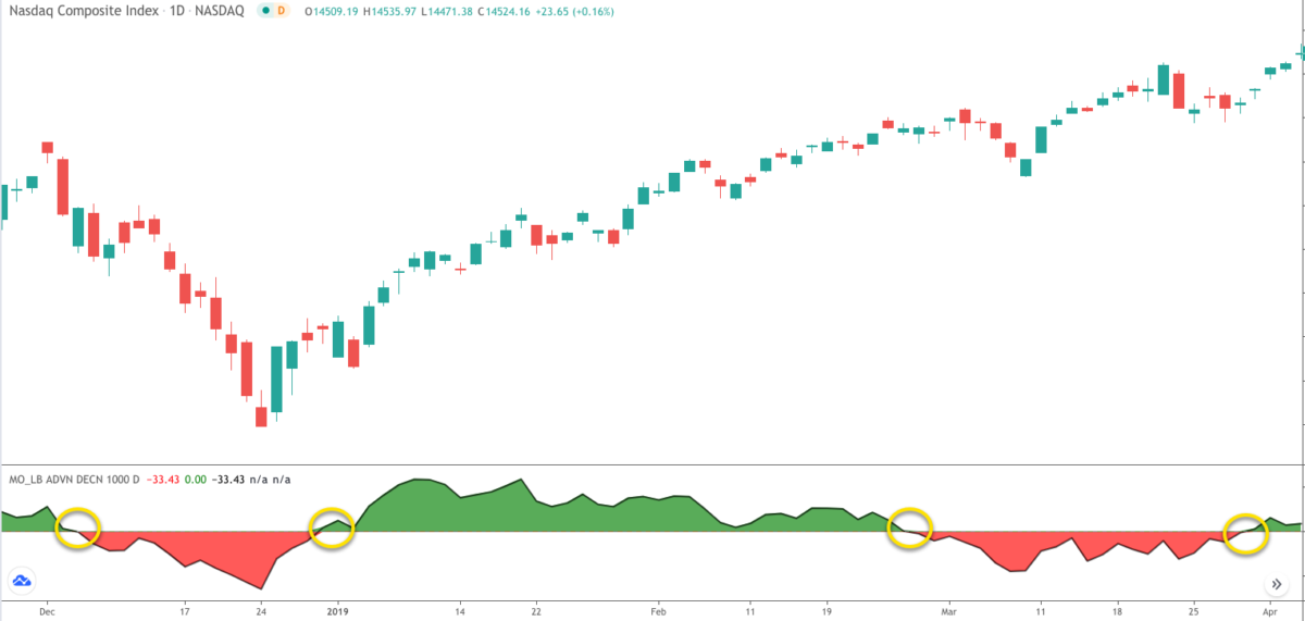 McClellan Oscillator Definition And Application - Forex Training Group