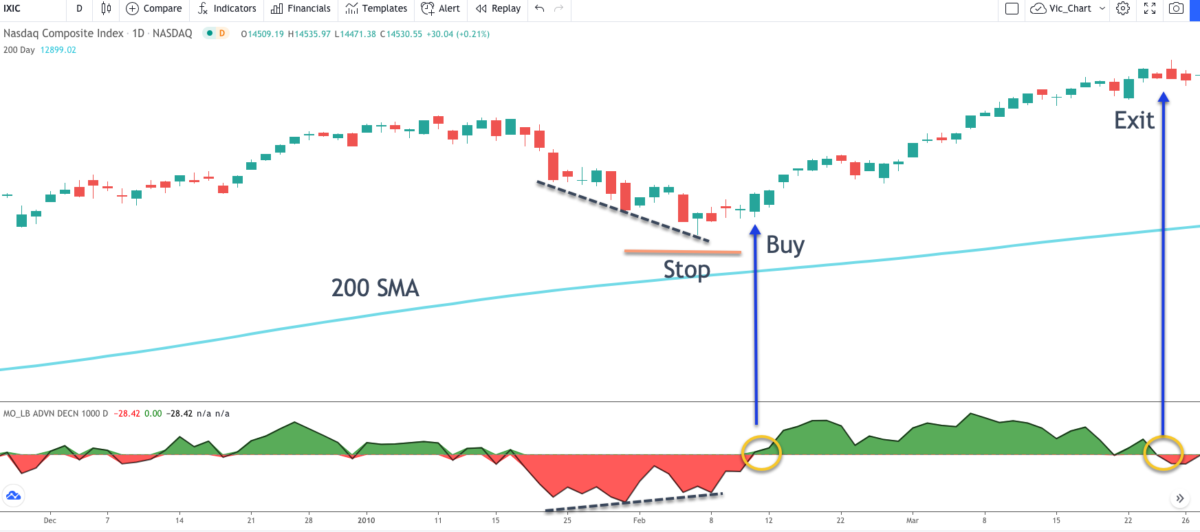 McClellan Oscillator Definition and Application - Forex Training Group