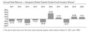 Vanguard Global Capital Cycles Fund