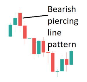 bearish-piercing-line-pattern
