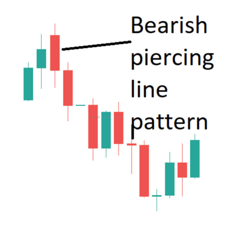 What Is the Piercing Line Candlestick Pattern? - Forex Training Group