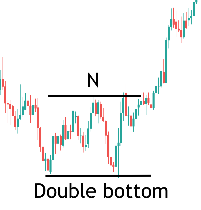 double-bottom-technical-pattern