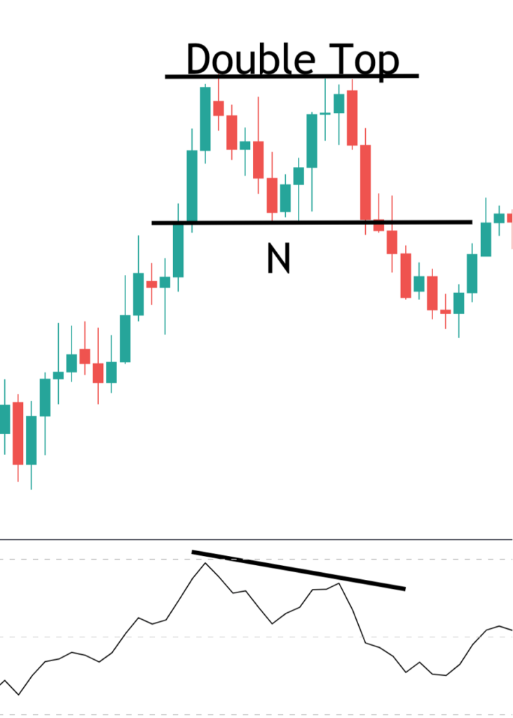 double-top-rsi-divergence - Forex Training Group