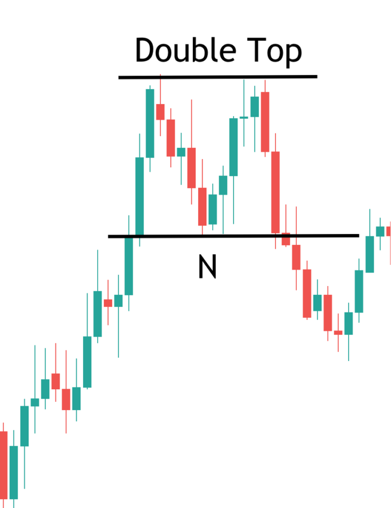 double-top-technical-pattern - Forex Training Group