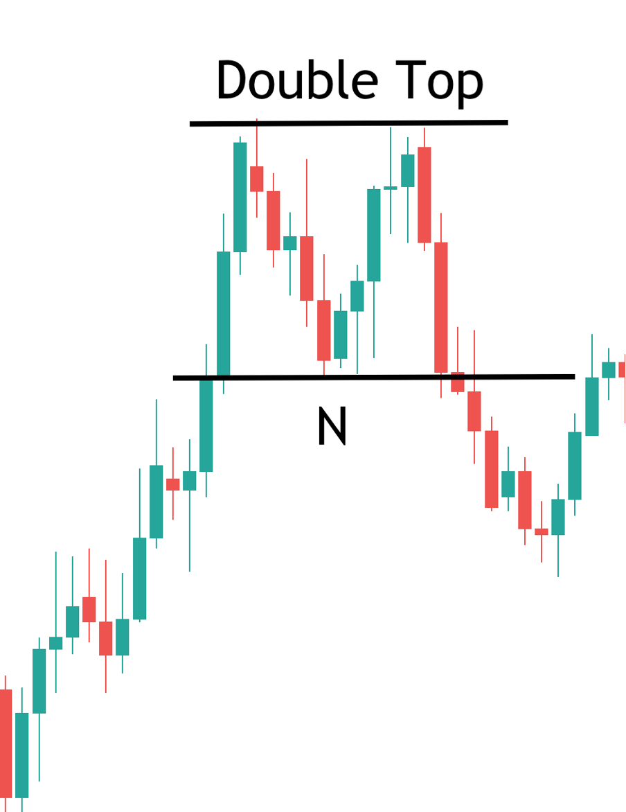 double-top-technical-pattern