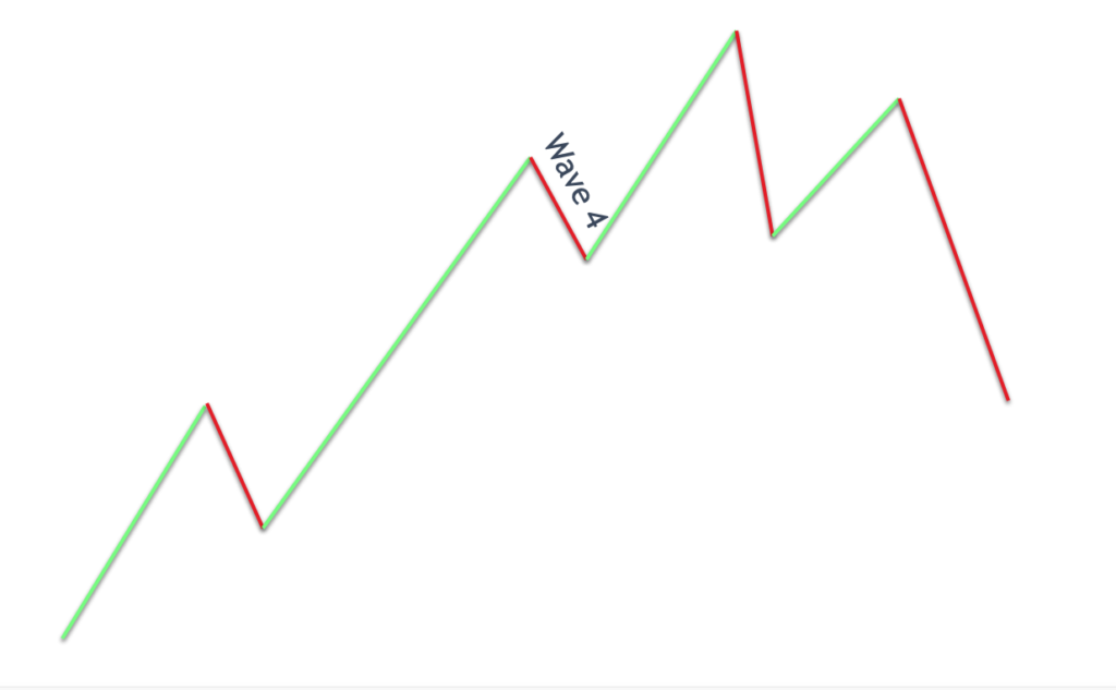 Characteristics And Personalities of Elliott Waves - Forex Training Group