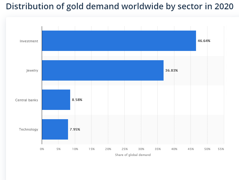 gold-demand-graph