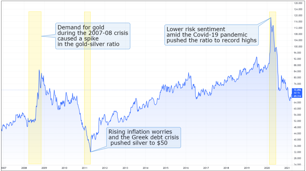 gold-silver-ratio-chart-example