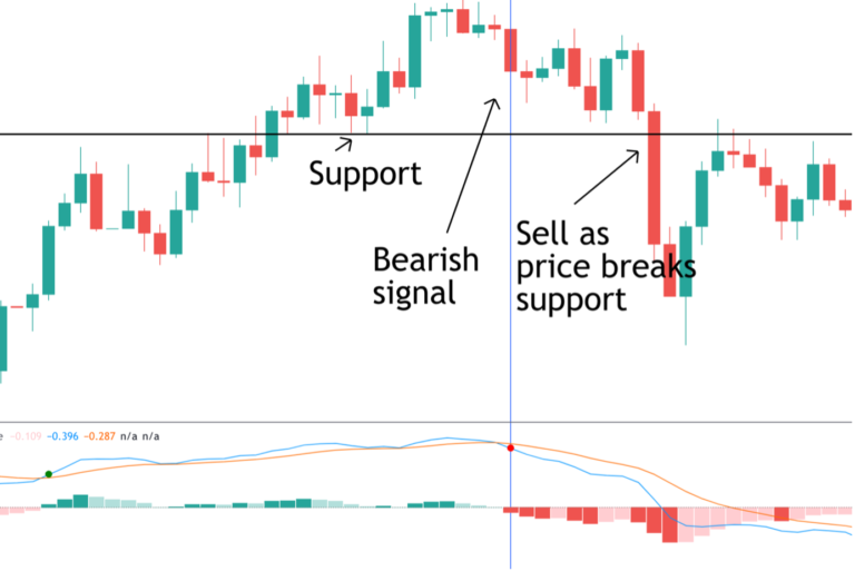 How To Use the Percentage Price Oscillator - Forex Training Group