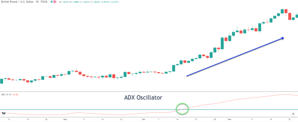 ADX-Oscillator