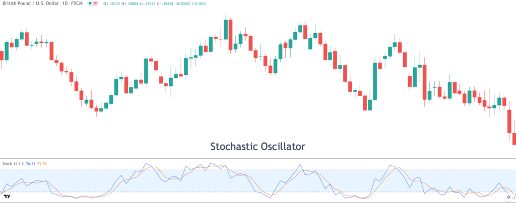 Stochastic-Oscillator