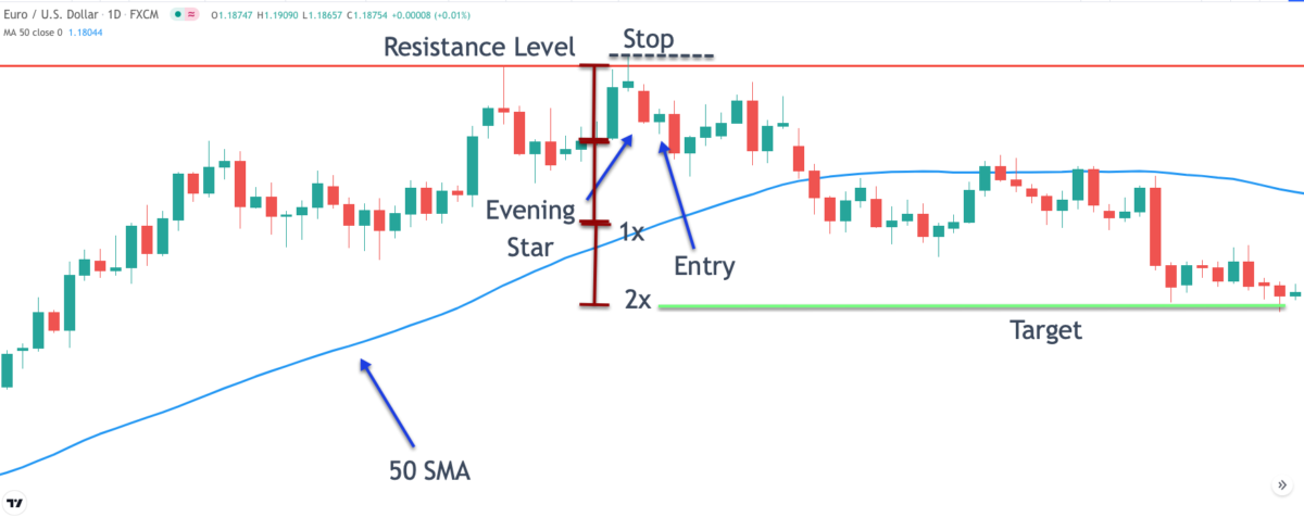 Evening star Candlestick Patten Defined - Forex Training Group